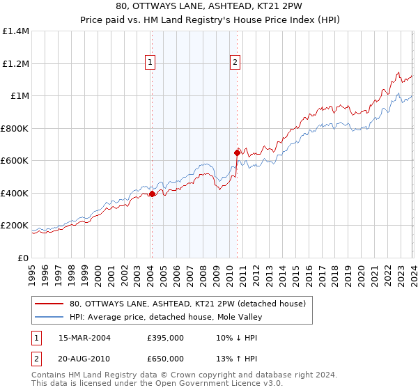 80, OTTWAYS LANE, ASHTEAD, KT21 2PW: Price paid vs HM Land Registry's House Price Index