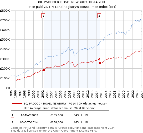 80, PADDOCK ROAD, NEWBURY, RG14 7DH: Price paid vs HM Land Registry's House Price Index