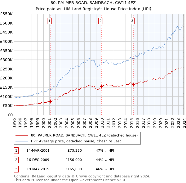 80, PALMER ROAD, SANDBACH, CW11 4EZ: Price paid vs HM Land Registry's House Price Index