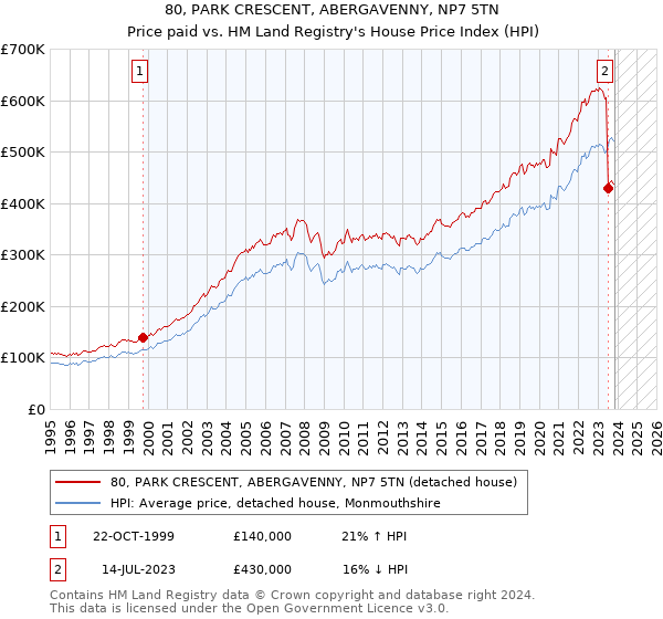 80, PARK CRESCENT, ABERGAVENNY, NP7 5TN: Price paid vs HM Land Registry's House Price Index