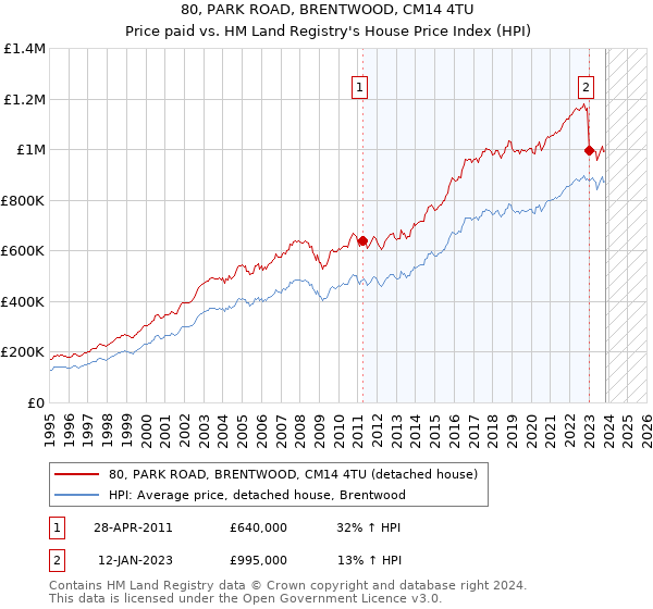 80, PARK ROAD, BRENTWOOD, CM14 4TU: Price paid vs HM Land Registry's House Price Index