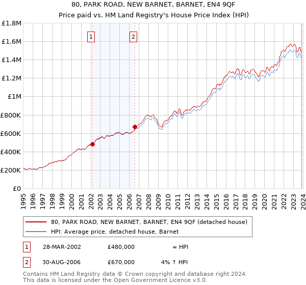 80, PARK ROAD, NEW BARNET, BARNET, EN4 9QF: Price paid vs HM Land Registry's House Price Index