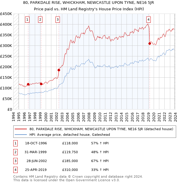 80, PARKDALE RISE, WHICKHAM, NEWCASTLE UPON TYNE, NE16 5JR: Price paid vs HM Land Registry's House Price Index