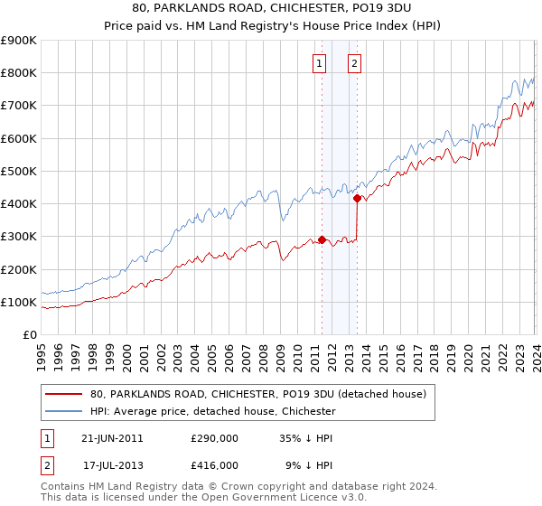 80, PARKLANDS ROAD, CHICHESTER, PO19 3DU: Price paid vs HM Land Registry's House Price Index