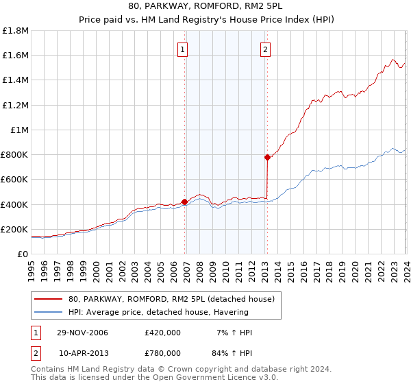 80, PARKWAY, ROMFORD, RM2 5PL: Price paid vs HM Land Registry's House Price Index