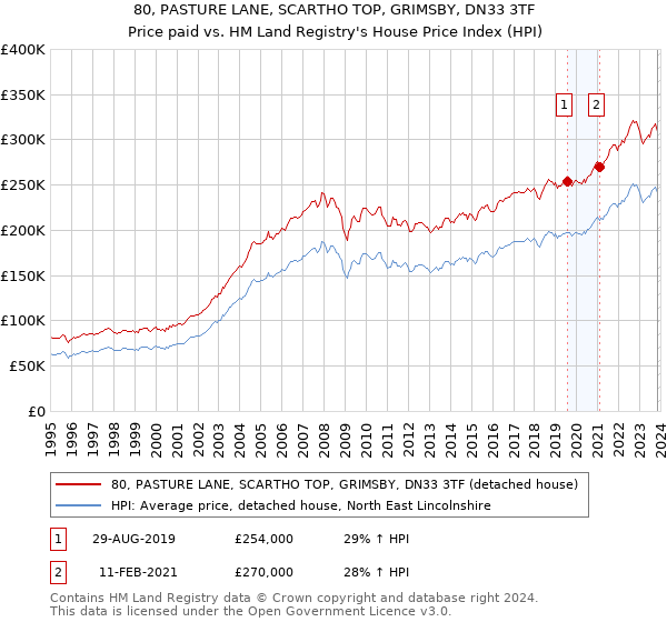 80, PASTURE LANE, SCARTHO TOP, GRIMSBY, DN33 3TF: Price paid vs HM Land Registry's House Price Index