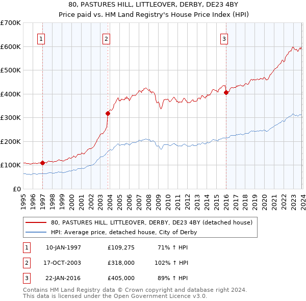 80, PASTURES HILL, LITTLEOVER, DERBY, DE23 4BY: Price paid vs HM Land Registry's House Price Index