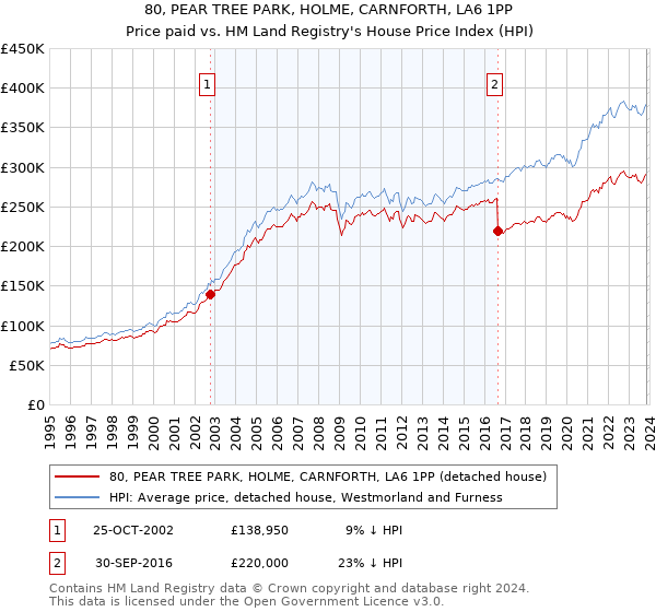 80, PEAR TREE PARK, HOLME, CARNFORTH, LA6 1PP: Price paid vs HM Land Registry's House Price Index