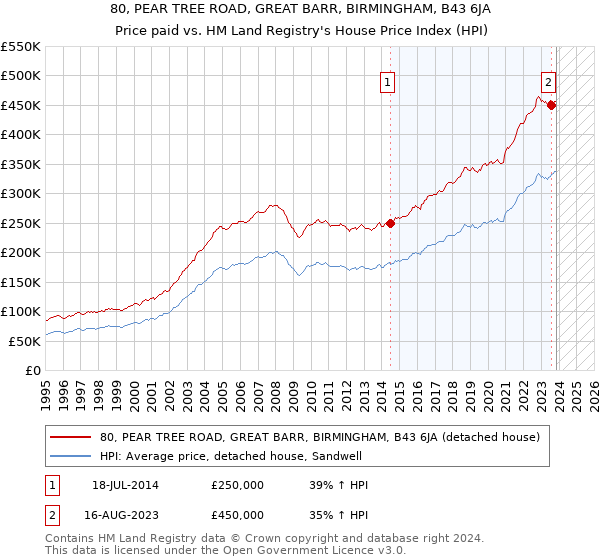80, PEAR TREE ROAD, GREAT BARR, BIRMINGHAM, B43 6JA: Price paid vs HM Land Registry's House Price Index