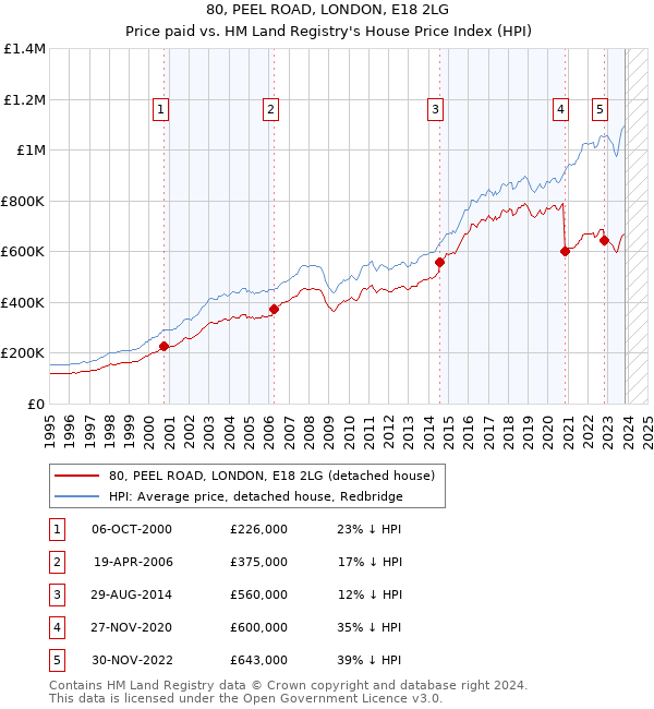 80, PEEL ROAD, LONDON, E18 2LG: Price paid vs HM Land Registry's House Price Index