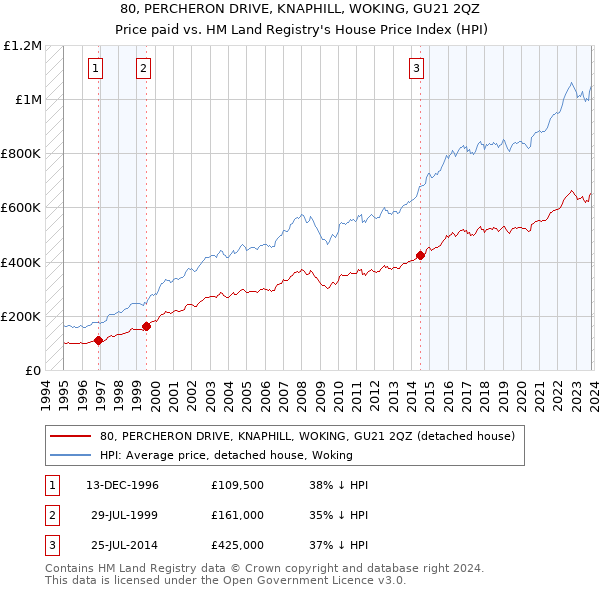 80, PERCHERON DRIVE, KNAPHILL, WOKING, GU21 2QZ: Price paid vs HM Land Registry's House Price Index