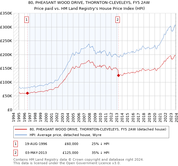 80, PHEASANT WOOD DRIVE, THORNTON-CLEVELEYS, FY5 2AW: Price paid vs HM Land Registry's House Price Index