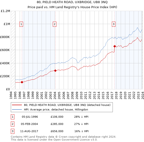 80, PIELD HEATH ROAD, UXBRIDGE, UB8 3NQ: Price paid vs HM Land Registry's House Price Index