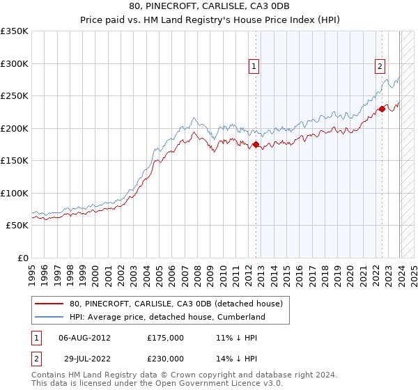 80, PINECROFT, CARLISLE, CA3 0DB: Price paid vs HM Land Registry's House Price Index