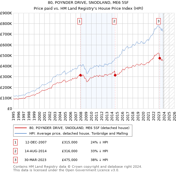 80, POYNDER DRIVE, SNODLAND, ME6 5SF: Price paid vs HM Land Registry's House Price Index