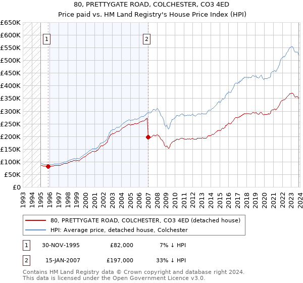 80, PRETTYGATE ROAD, COLCHESTER, CO3 4ED: Price paid vs HM Land Registry's House Price Index
