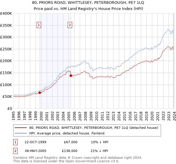 80, PRIORS ROAD, WHITTLESEY, PETERBOROUGH, PE7 1LQ: Price paid vs HM Land Registry's House Price Index