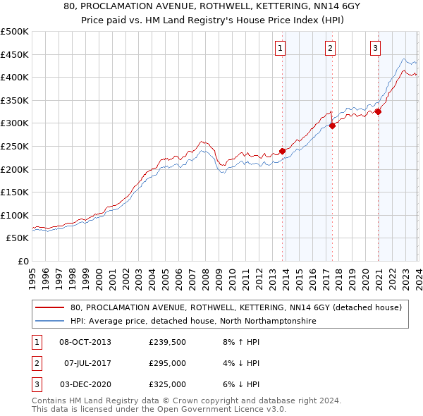 80, PROCLAMATION AVENUE, ROTHWELL, KETTERING, NN14 6GY: Price paid vs HM Land Registry's House Price Index