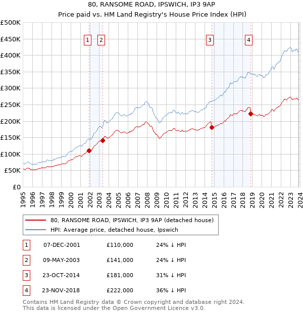 80, RANSOME ROAD, IPSWICH, IP3 9AP: Price paid vs HM Land Registry's House Price Index