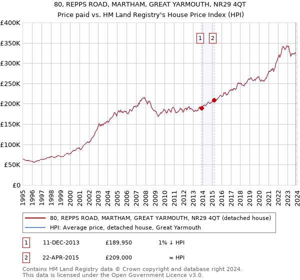 80, REPPS ROAD, MARTHAM, GREAT YARMOUTH, NR29 4QT: Price paid vs HM Land Registry's House Price Index