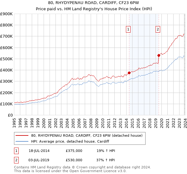 80, RHYDYPENAU ROAD, CARDIFF, CF23 6PW: Price paid vs HM Land Registry's House Price Index