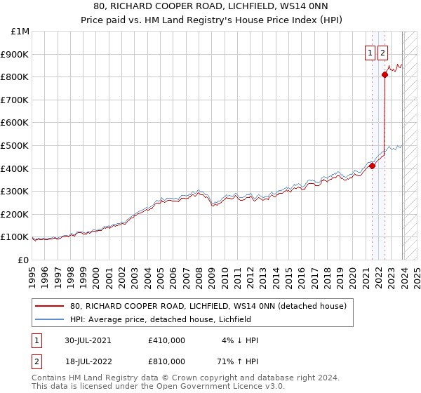 80, RICHARD COOPER ROAD, LICHFIELD, WS14 0NN: Price paid vs HM Land Registry's House Price Index