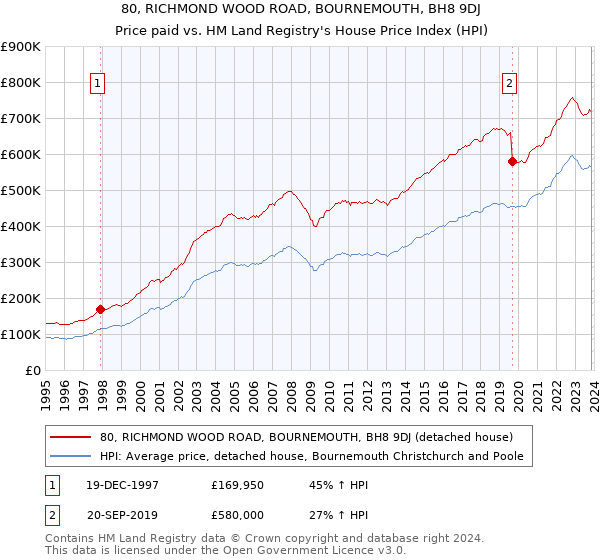 80, RICHMOND WOOD ROAD, BOURNEMOUTH, BH8 9DJ: Price paid vs HM Land Registry's House Price Index