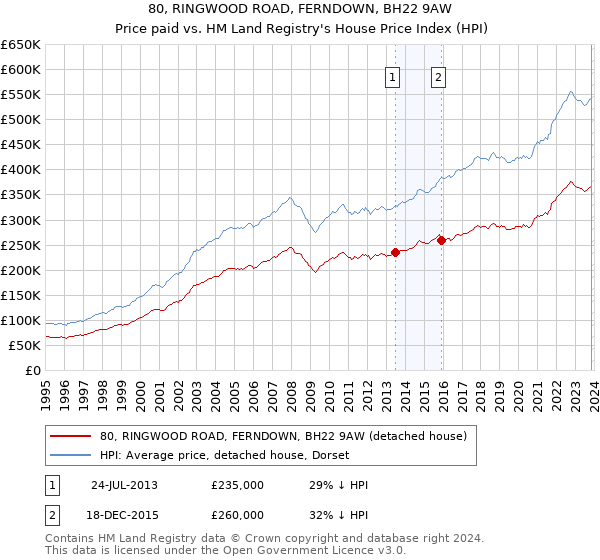 80, RINGWOOD ROAD, FERNDOWN, BH22 9AW: Price paid vs HM Land Registry's House Price Index