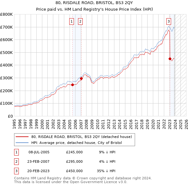 80, RISDALE ROAD, BRISTOL, BS3 2QY: Price paid vs HM Land Registry's House Price Index
