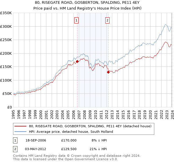 80, RISEGATE ROAD, GOSBERTON, SPALDING, PE11 4EY: Price paid vs HM Land Registry's House Price Index
