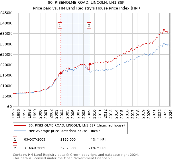 80, RISEHOLME ROAD, LINCOLN, LN1 3SP: Price paid vs HM Land Registry's House Price Index