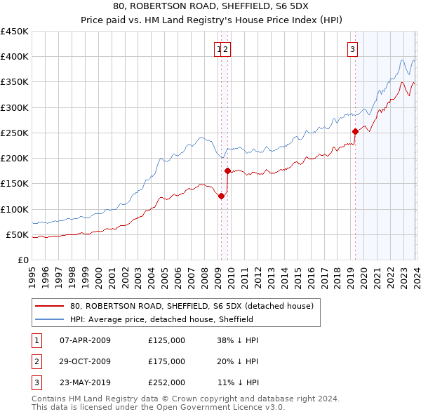 80, ROBERTSON ROAD, SHEFFIELD, S6 5DX: Price paid vs HM Land Registry's House Price Index