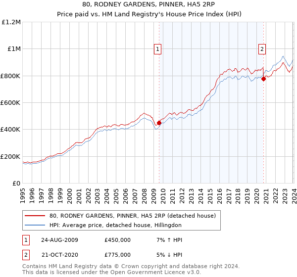 80, RODNEY GARDENS, PINNER, HA5 2RP: Price paid vs HM Land Registry's House Price Index