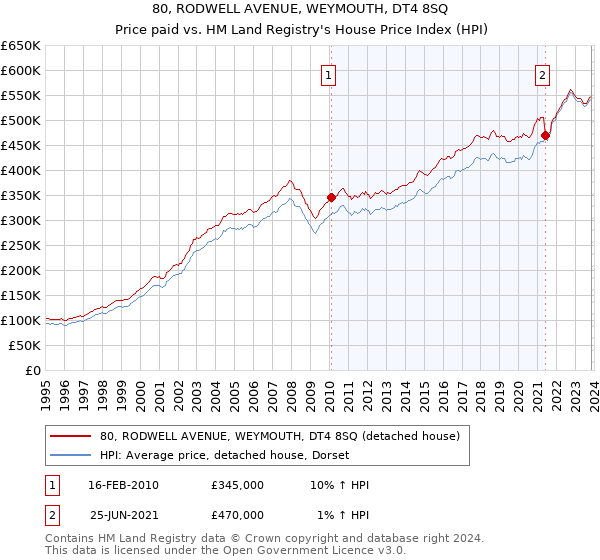 80, RODWELL AVENUE, WEYMOUTH, DT4 8SQ: Price paid vs HM Land Registry's House Price Index