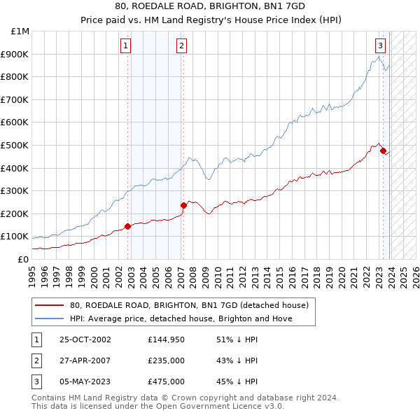 80, ROEDALE ROAD, BRIGHTON, BN1 7GD: Price paid vs HM Land Registry's House Price Index