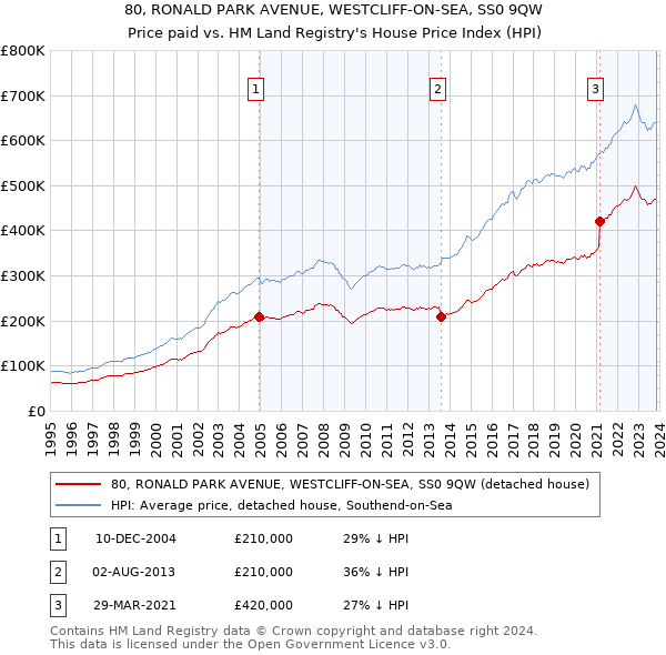 80, RONALD PARK AVENUE, WESTCLIFF-ON-SEA, SS0 9QW: Price paid vs HM Land Registry's House Price Index