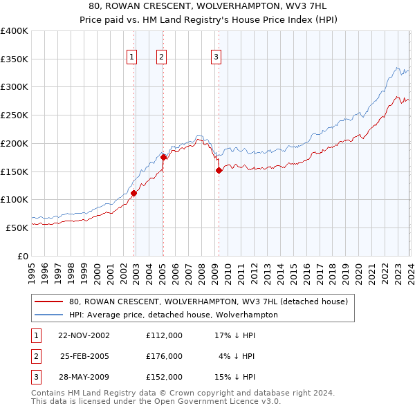 80, ROWAN CRESCENT, WOLVERHAMPTON, WV3 7HL: Price paid vs HM Land Registry's House Price Index
