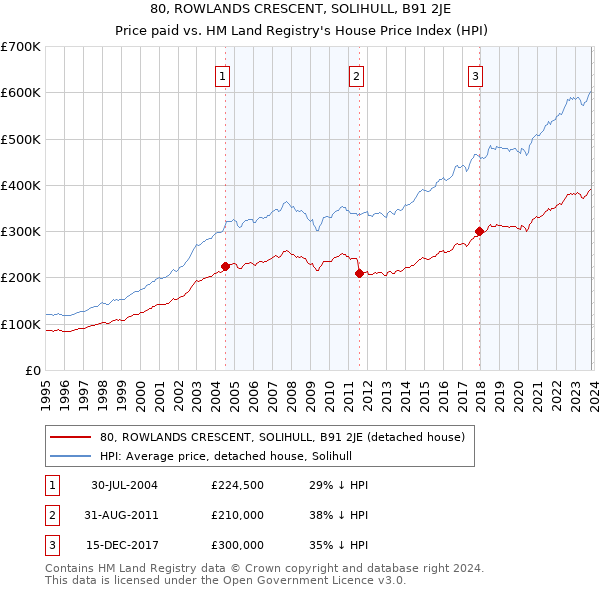 80, ROWLANDS CRESCENT, SOLIHULL, B91 2JE: Price paid vs HM Land Registry's House Price Index