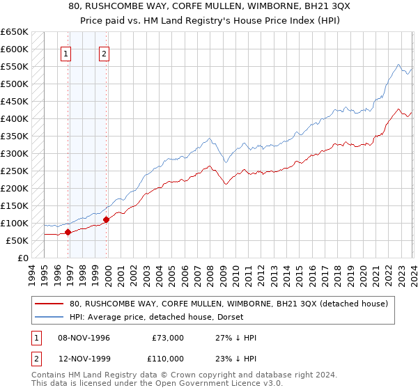 80, RUSHCOMBE WAY, CORFE MULLEN, WIMBORNE, BH21 3QX: Price paid vs HM Land Registry's House Price Index