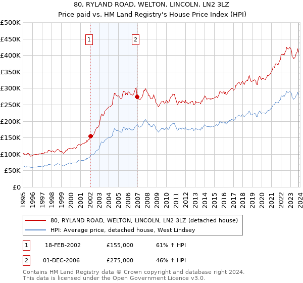 80, RYLAND ROAD, WELTON, LINCOLN, LN2 3LZ: Price paid vs HM Land Registry's House Price Index
