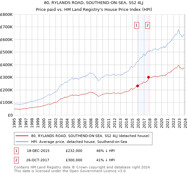 80, RYLANDS ROAD, SOUTHEND-ON-SEA, SS2 4LJ: Price paid vs HM Land Registry's House Price Index