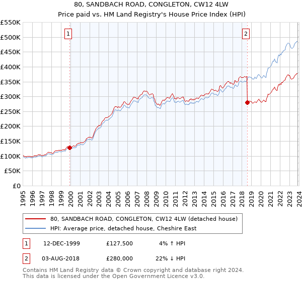 80, SANDBACH ROAD, CONGLETON, CW12 4LW: Price paid vs HM Land Registry's House Price Index