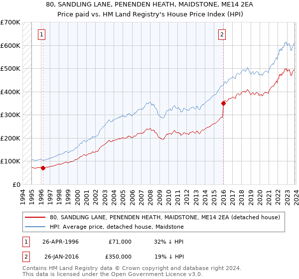 80, SANDLING LANE, PENENDEN HEATH, MAIDSTONE, ME14 2EA: Price paid vs HM Land Registry's House Price Index