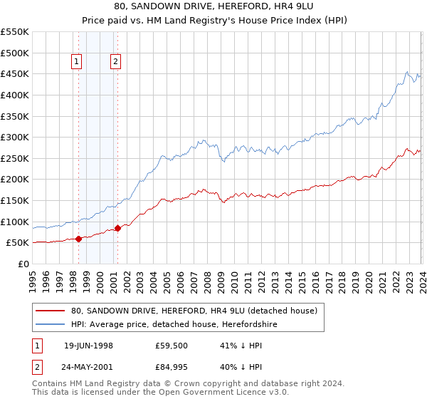 80, SANDOWN DRIVE, HEREFORD, HR4 9LU: Price paid vs HM Land Registry's House Price Index