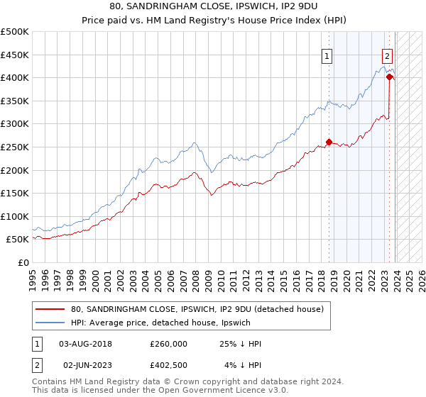 80, SANDRINGHAM CLOSE, IPSWICH, IP2 9DU: Price paid vs HM Land Registry's House Price Index