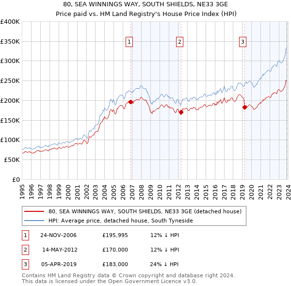 80, SEA WINNINGS WAY, SOUTH SHIELDS, NE33 3GE: Price paid vs HM Land Registry's House Price Index