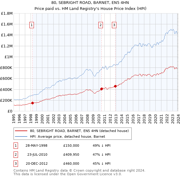 80, SEBRIGHT ROAD, BARNET, EN5 4HN: Price paid vs HM Land Registry's House Price Index