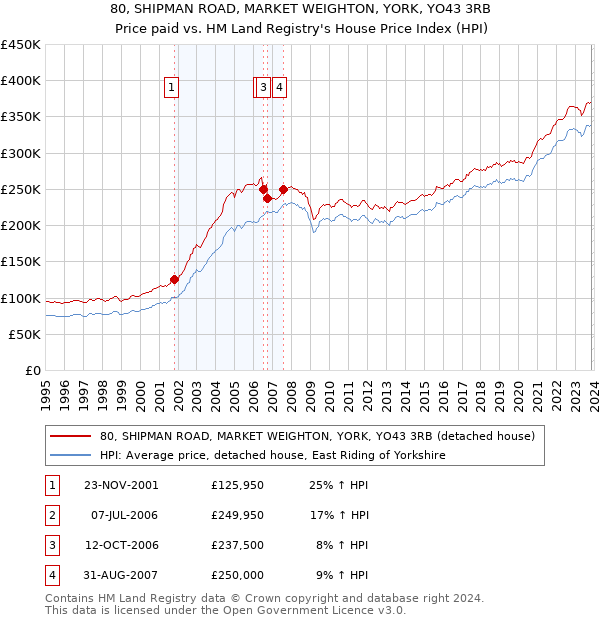 80, SHIPMAN ROAD, MARKET WEIGHTON, YORK, YO43 3RB: Price paid vs HM Land Registry's House Price Index