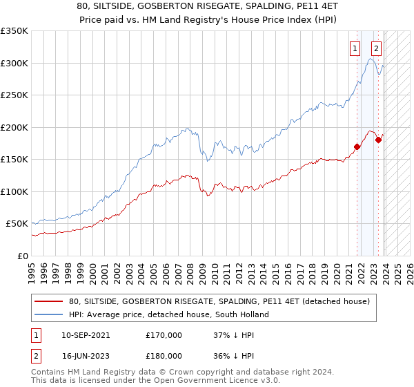 80, SILTSIDE, GOSBERTON RISEGATE, SPALDING, PE11 4ET: Price paid vs HM Land Registry's House Price Index