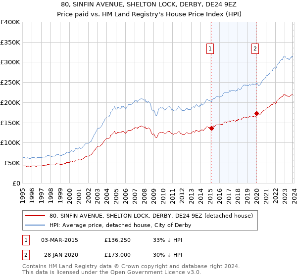 80, SINFIN AVENUE, SHELTON LOCK, DERBY, DE24 9EZ: Price paid vs HM Land Registry's House Price Index